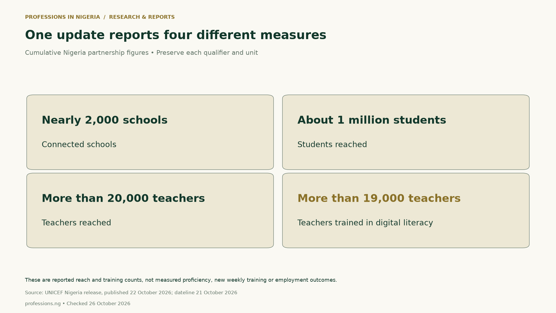 Nigeria partnership metrics reported by UNICEF on October 22, 2026: nearly 2,000 schools connected; about one million students reached; more than 20,000 teachers reached; more than 19,000 teachers trained in digital literacy. Cumulative reported counts, not proficiency or weekly additions.