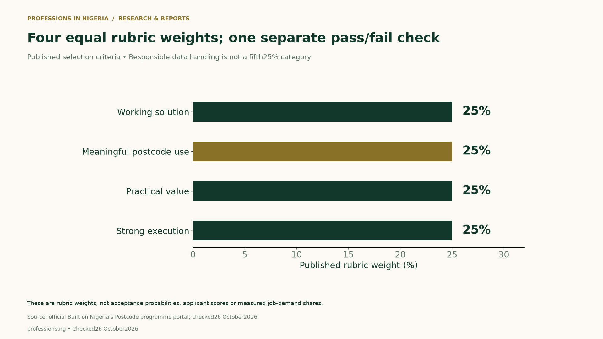Four published selection criteria each carry twenty-five percent: working solution, meaningful postcode use, practical value and strong execution. Responsible data handling is a separate pass/fail check.