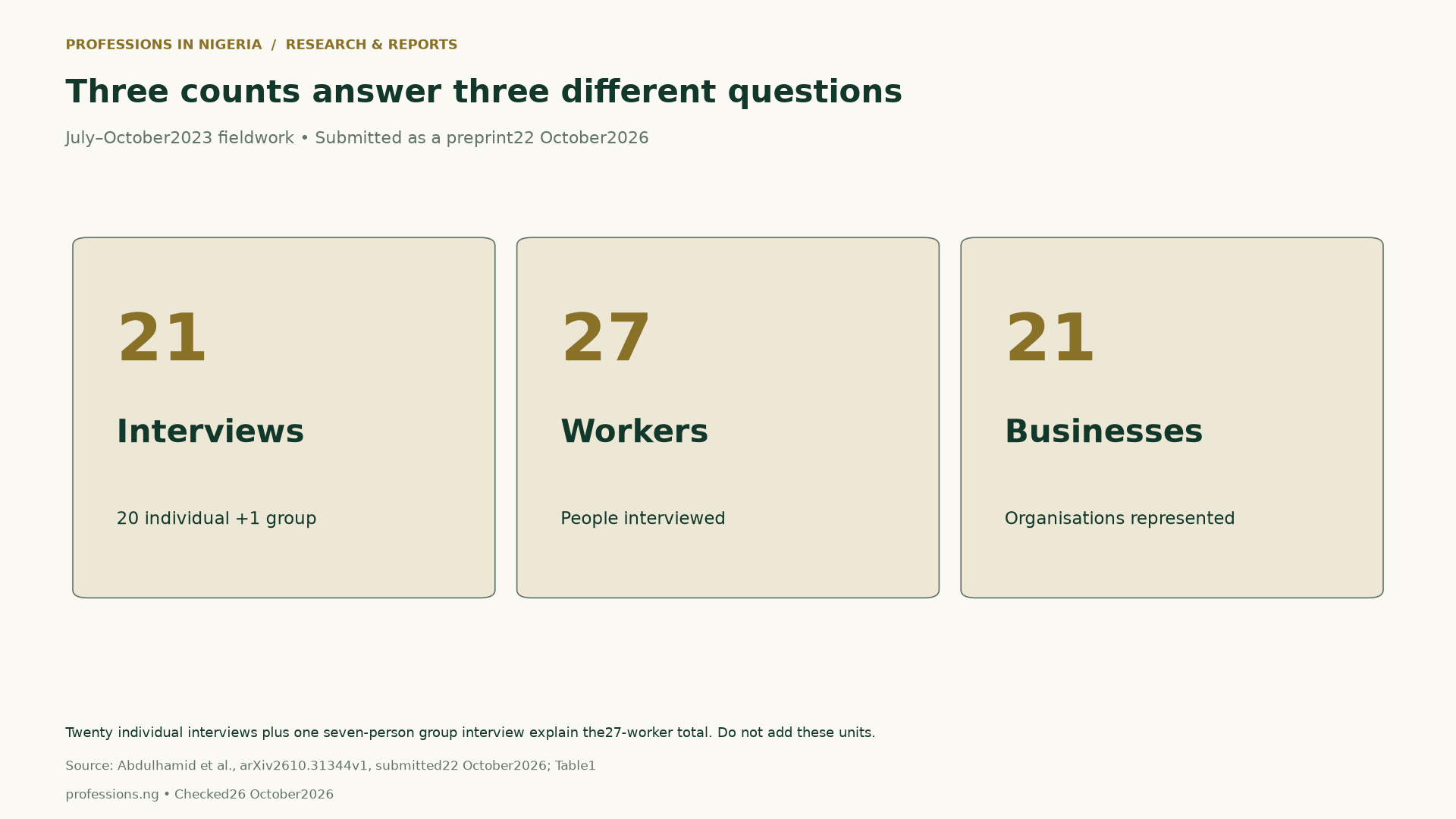 The study reports twenty-one interviews, twenty-seven workers and twenty-one businesses. Twenty individual interviews and one seven-person group account for the worker total. Units must remain separate.