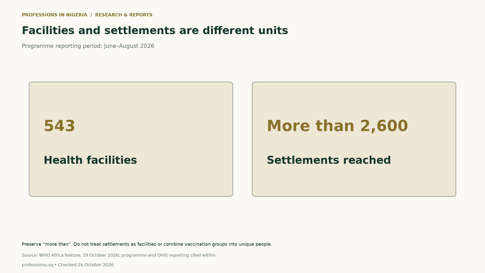 Separate reported reach measures: five hundred and forty-three health facilities and more than two thousand six hundred settlements, June–August2026 programme reporting. Different units, not job counts.