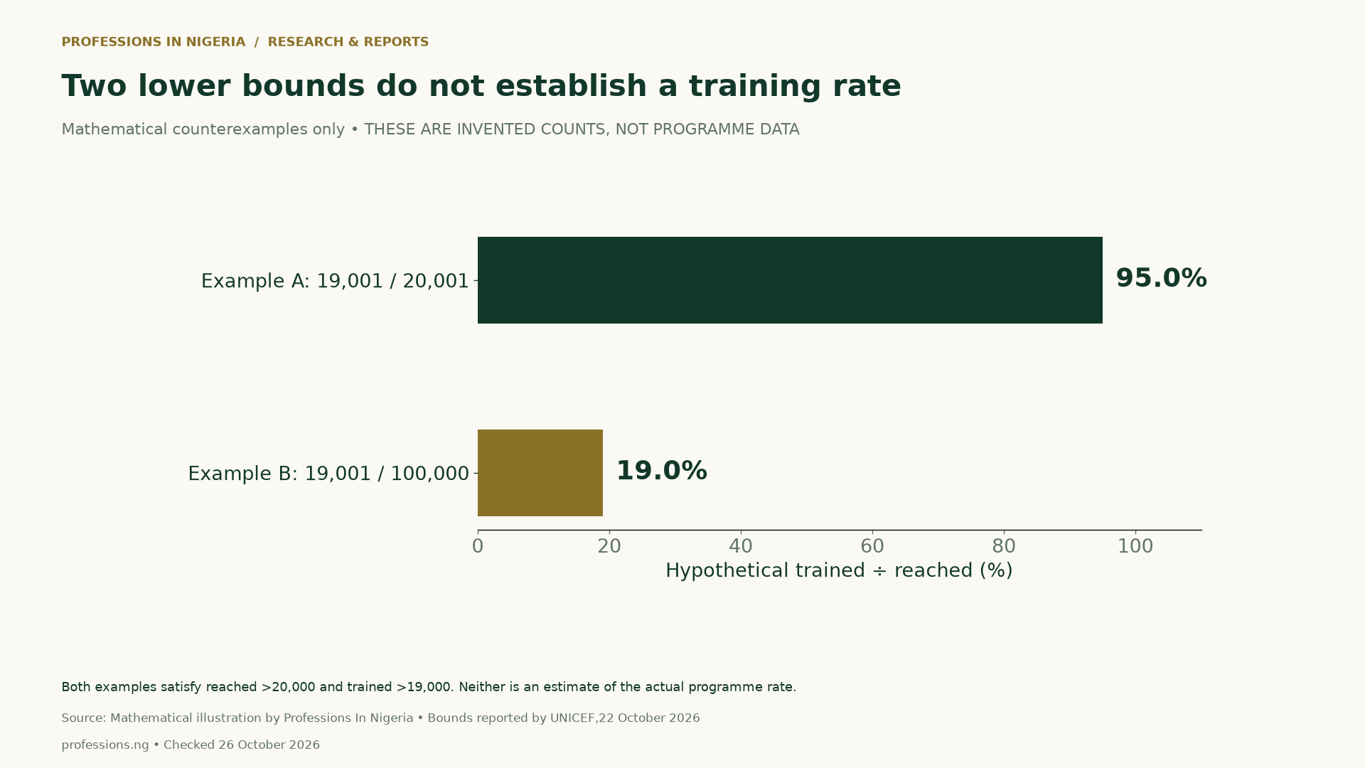 Two invented mathematical examples, not UNICEF data: 19,001 trained out of 20,001 reached is about 95.0%; 19,001 out of 100,000 is about 19.0%. Both satisfy more than 19,000 trained and more than 20,000 reached. The actual programme rate is not established.