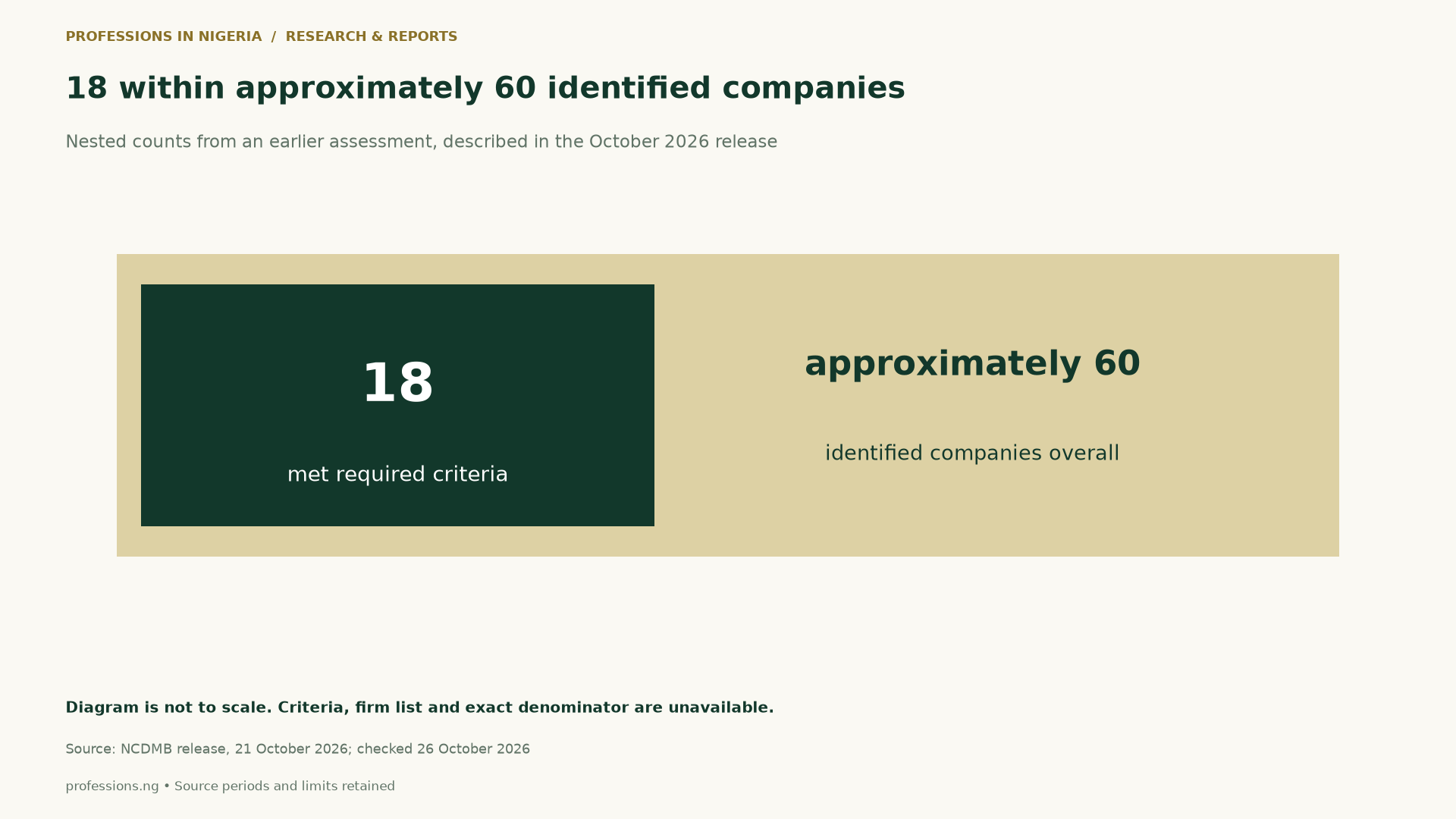 A not-to-scale nested diagram places 18 companies meeting required criteria within approximately 60 identified indigenous companies. Criteria and exact denominator are unavailable.