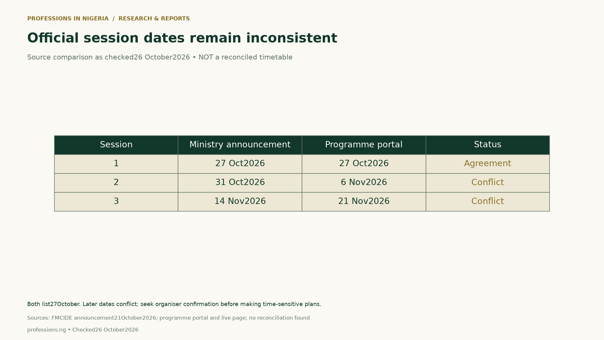 Unreconciled official schedule comparison: session one October27 in both sources; session two October31 in ministry announcement versus November6 on portal; session three November14 versus November21. CheckedOctober26,2026.