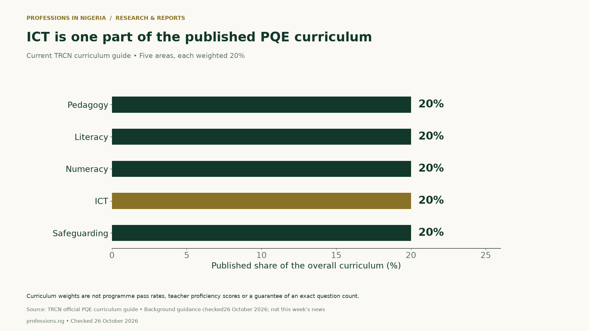 TRCN’s current PQE curriculum guide lists five areas with 20% weight each: Pedagogy, Literacy, Numeracy, ICT and Safeguarding. These are curriculum weights, not teacher proficiency scores, pass rates or confirmed counts of questions on every examination.