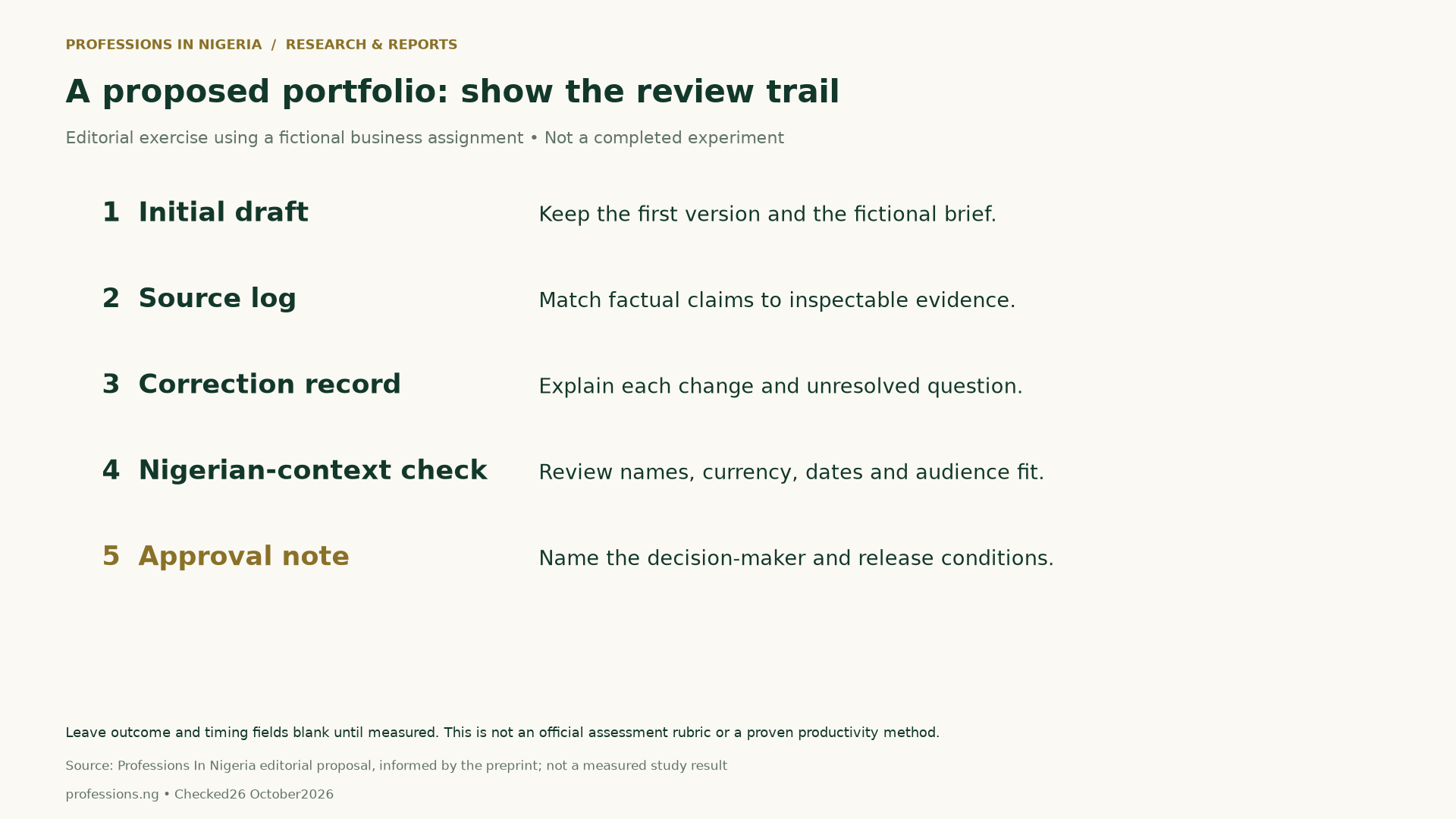 Five proposed portfolio pieces: initial draft, source log, correction record, Nigerian-context check and approval note. This is an untested editorial exercise using a fictional assignment.