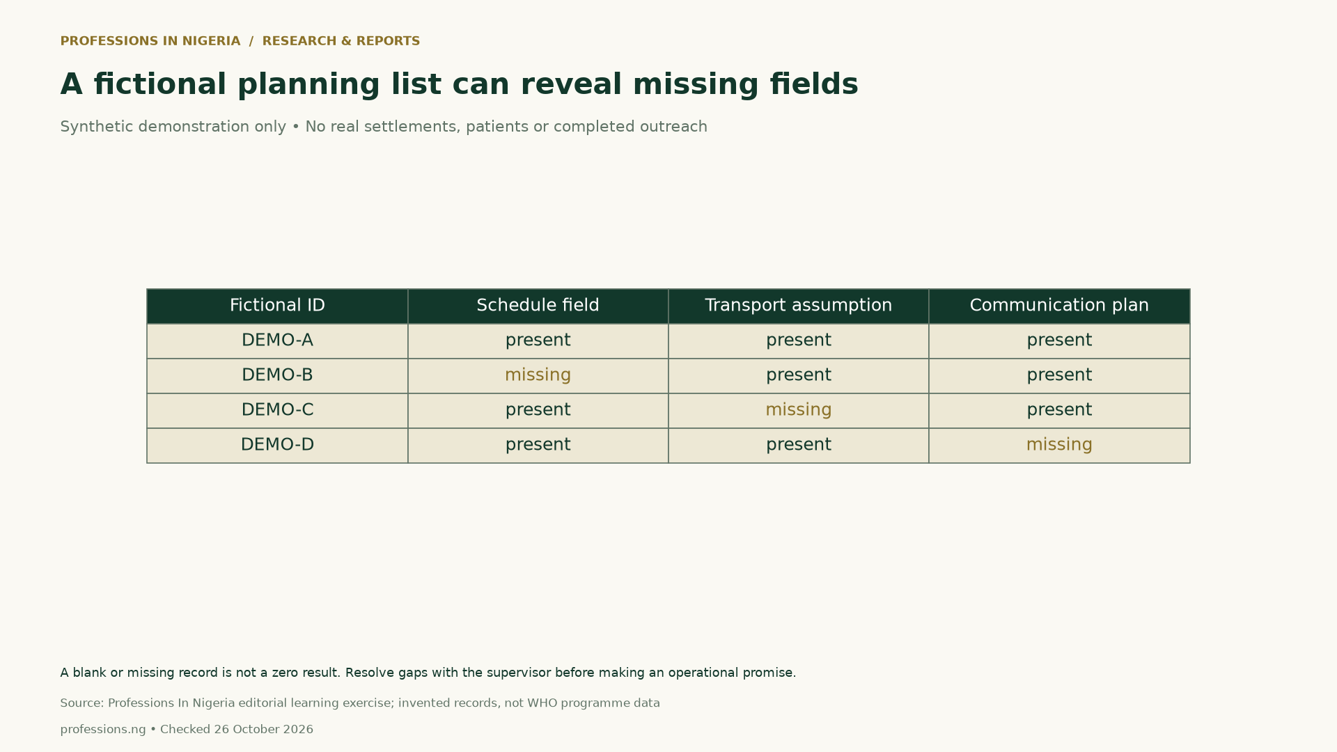 Synthetic four-record planning table. DEMO-A has all three example fields present; DEMO-B lacks schedule, DEMO-C lacks transport assumption, and DEMO-D lacks communication plan. No real programme data.