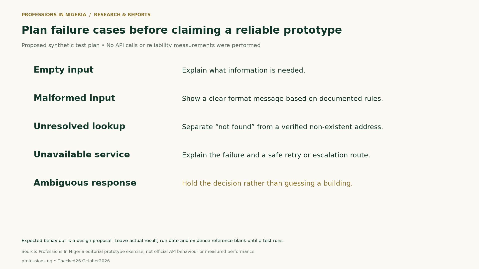 Five proposed synthetic test cases: empty input, malformed input, unresolved lookup, unavailable service and ambiguous response. Actual results, run dates and evidence references remain blank; no API tests were performed.