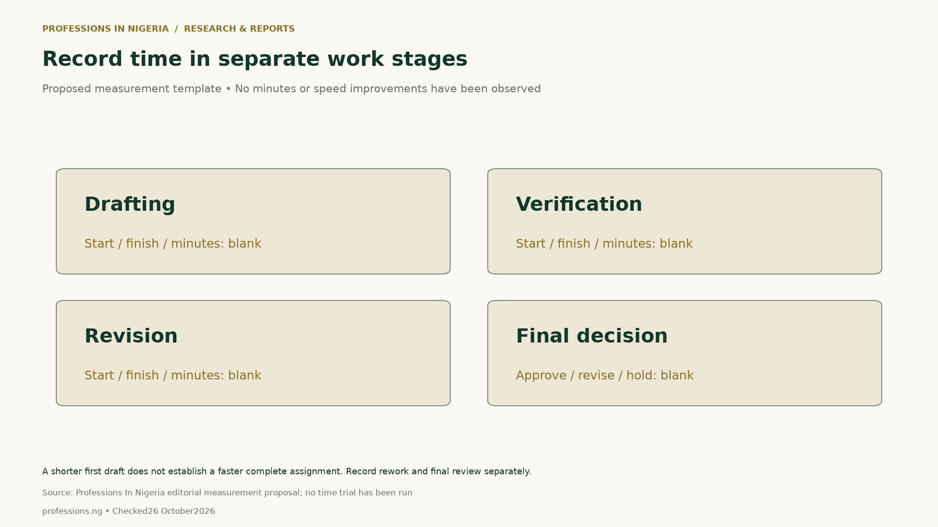 Blank proposed measurement fields for drafting, verification, revision and final decision. No actual minutes or productivity improvements have been measured.