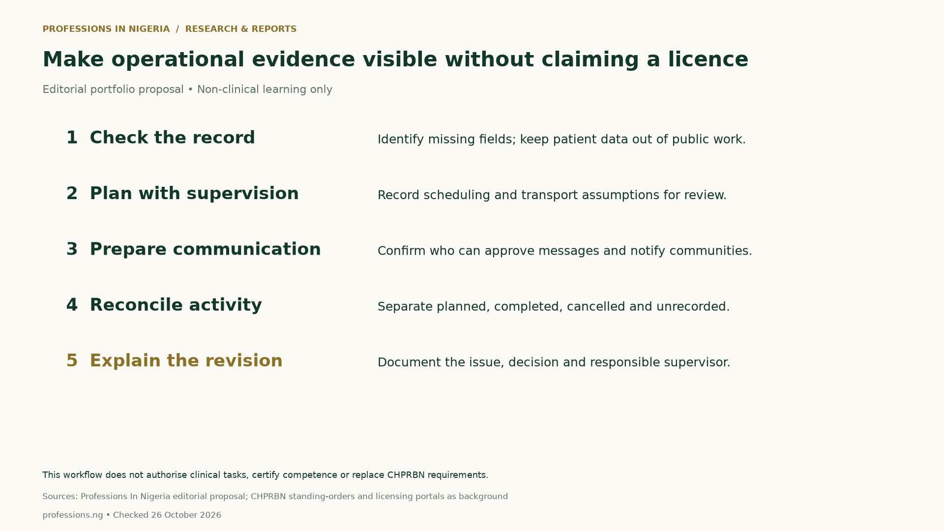 Proposed non-clinical portfolio cycle: check records, plan with supervision, prepare approved communication, reconcile activity and explain revisions. It does not confer a licence or authorise clinical tasks.